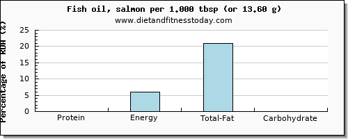 protein and nutritional content in fish oil